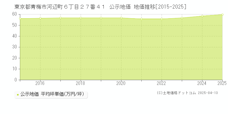 東京都青梅市河辺町６丁目２７番４１ 公示地価 地価推移[2015-2025]