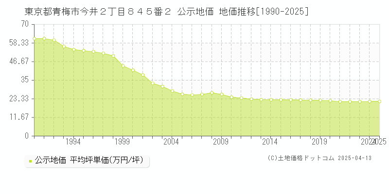 東京都青梅市今井２丁目８４５番２ 公示地価 地価推移[1990-2025]