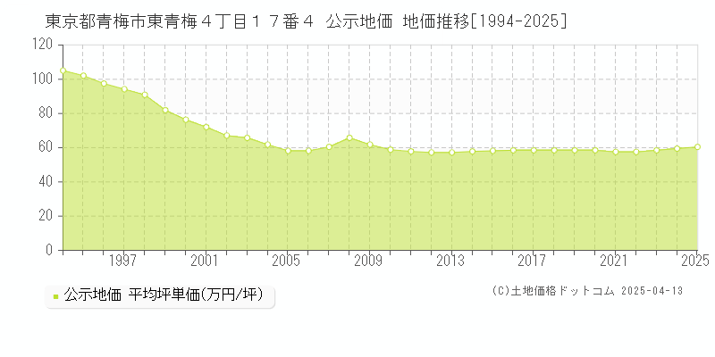 東京都青梅市東青梅４丁目１７番４ 公示地価 地価推移[1994-2025]