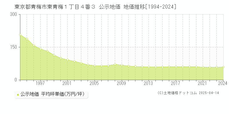東京都青梅市東青梅１丁目４番３ 公示地価 地価推移[1994-2024]