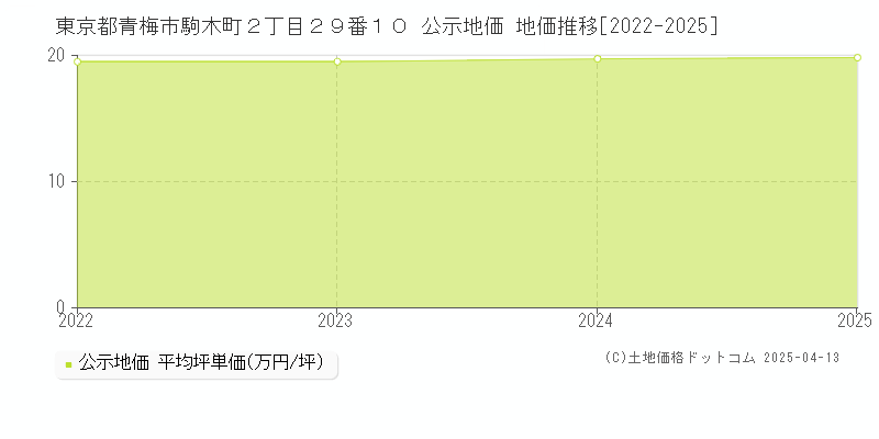 東京都青梅市駒木町２丁目２９番１０ 公示地価 地価推移[2022-2025]