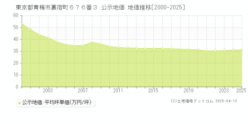 東京都青梅市裏宿町６７６番３ 公示地価 地価推移[2000-2025]