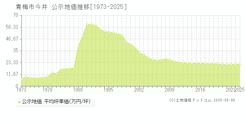 今井(青梅市)の公示地価推移グラフ(坪単価)[1973-2025年]