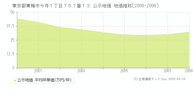 東京都青梅市今寺１丁目７５７番１３ 公示地価 地価推移[2000-2008]
