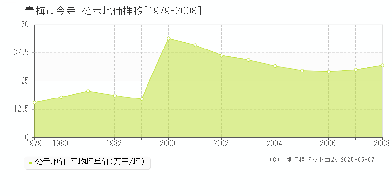 今寺(青梅市)の公示地価推移グラフ(坪単価)[1979-2008年]