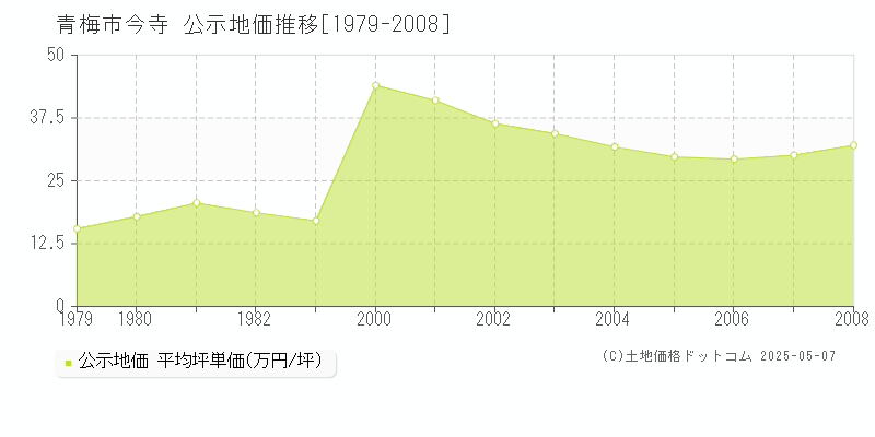 青梅市今寺の地価公示推移グラフ 