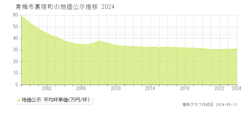 青梅市裏宿町の地価公示推移グラフ 