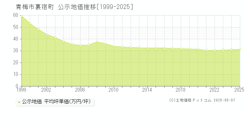 裏宿町(青梅市)の公示地価推移グラフ(坪単価)[1999-2025年]