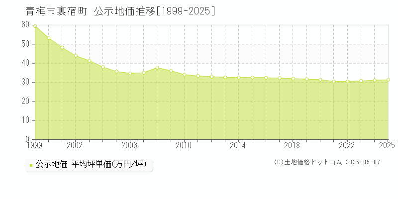 青梅市裏宿町の地価公示推移グラフ 