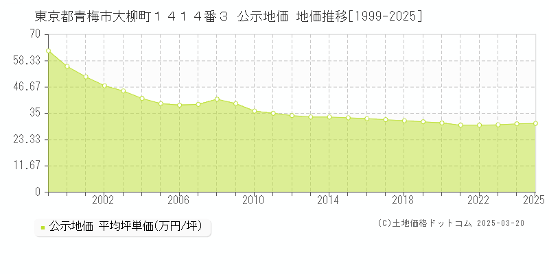 東京都青梅市大柳町１４１４番３ 公示地価 地価推移[1999-2025]