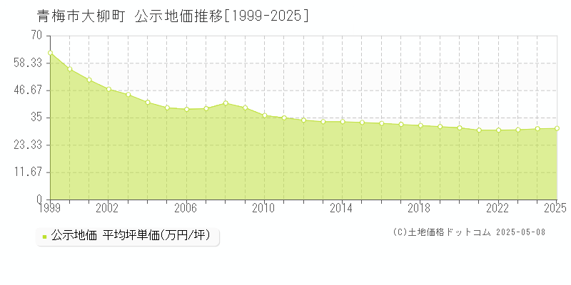 大柳町(青梅市)の公示地価推移グラフ(坪単価)[1999-2025年]