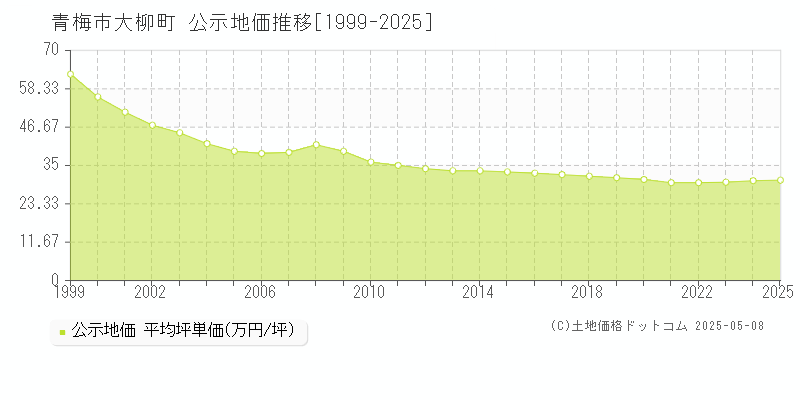 青梅市大柳町の地価公示推移グラフ 