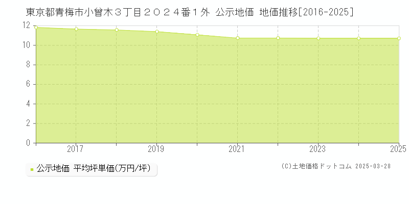 東京都青梅市小曾木３丁目２０２４番１外 公示地価 地価推移[2016-2025]