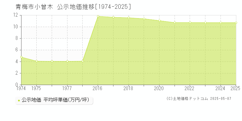 小曾木(青梅市)の公示地価推移グラフ(坪単価)[1974-2025年]