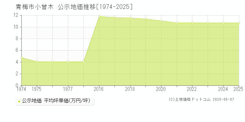 青梅市小曾木の地価公示推移グラフ 