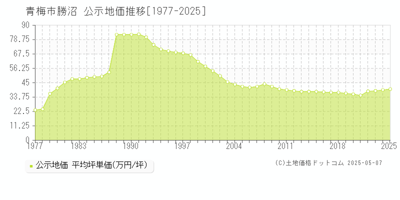 勝沼(青梅市)の公示地価推移グラフ(坪単価)[1977-2025年]