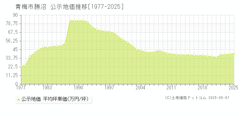 青梅市勝沼の地価公示推移グラフ 