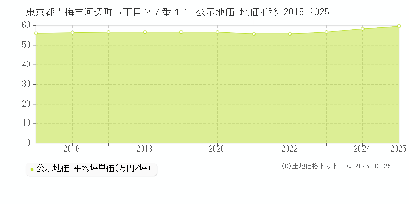 東京都青梅市河辺町６丁目２７番４１ 公示地価 地価推移[2015-2025]