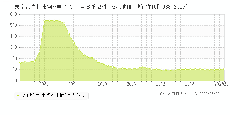 東京都青梅市河辺町１０丁目８番２外 公示地価 地価推移[1983-2025]
