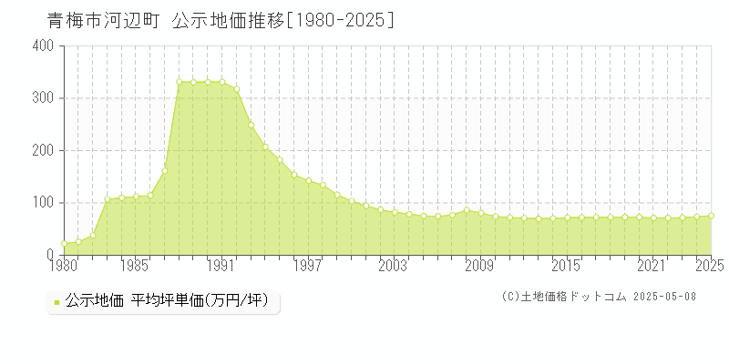 河辺町(青梅市)の公示地価推移グラフ(坪単価)[1980-2025年]