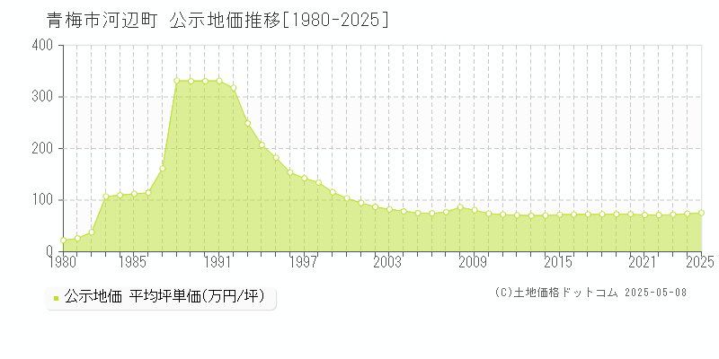 青梅市河辺町の地価公示推移グラフ 