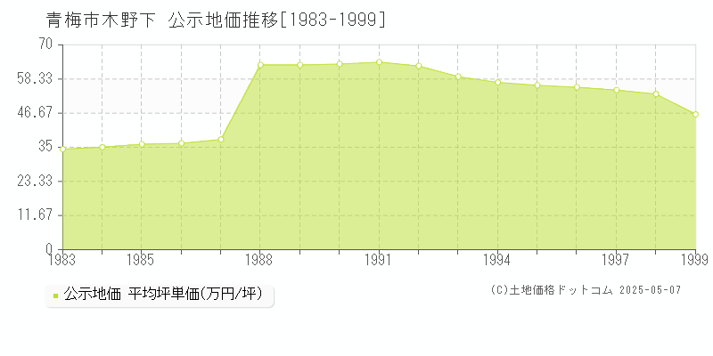 木野下(青梅市)の公示地価推移グラフ(坪単価)[1983-1999年]