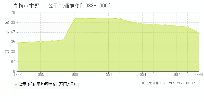 青梅市木野下の地価公示推移グラフ 