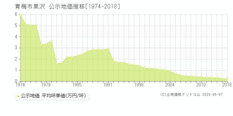 黒沢(青梅市)の公示地価推移グラフ(坪単価)[1974-2018年]