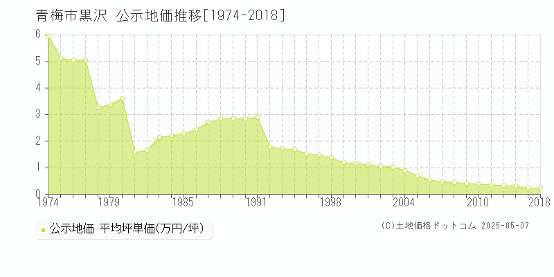 青梅市黒沢の地価公示推移グラフ 