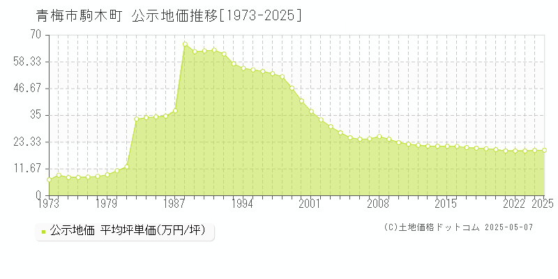駒木町(青梅市)の公示地価推移グラフ(坪単価)[1973-2025年]