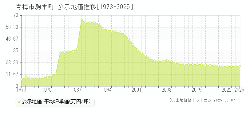 青梅市駒木町の地価公示推移グラフ 