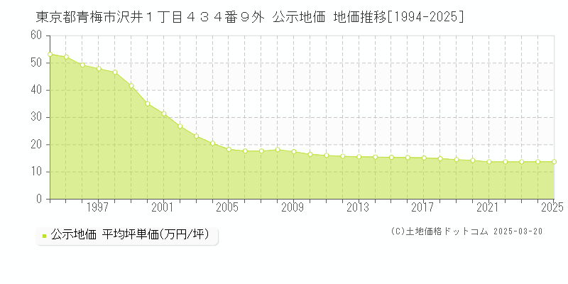 東京都青梅市沢井１丁目４３４番９外 公示地価 地価推移[1994-2025]