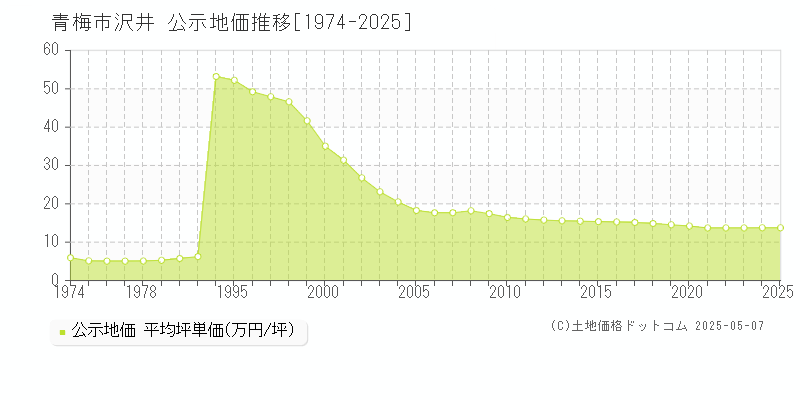 沢井(青梅市)の公示地価推移グラフ(坪単価)[1974-2025年]