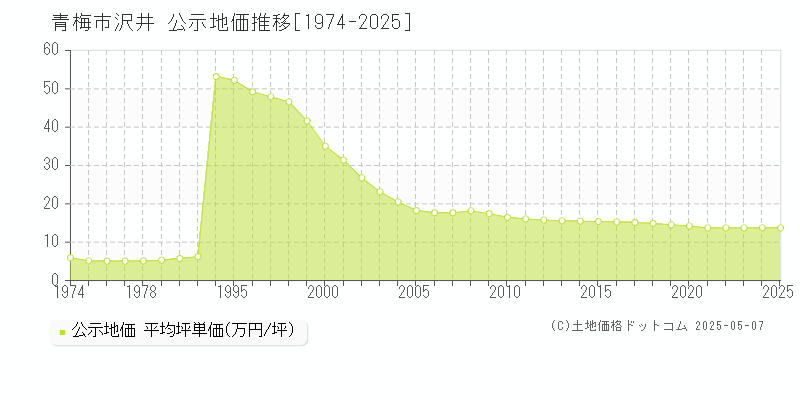 青梅市沢井の地価公示推移グラフ 