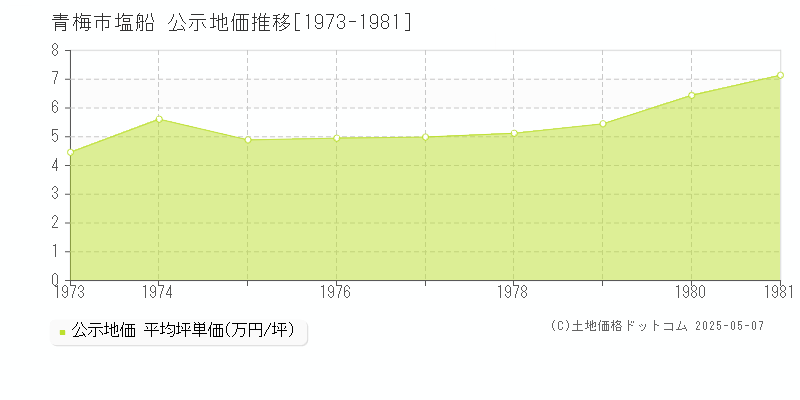 塩船(青梅市)の公示地価推移グラフ(坪単価)[1973-1981年]