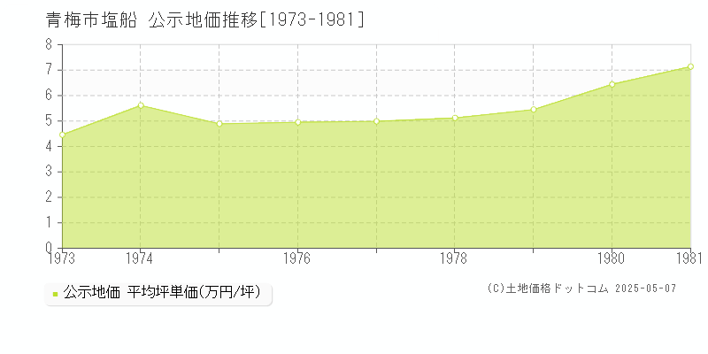 青梅市塩船の地価公示推移グラフ 