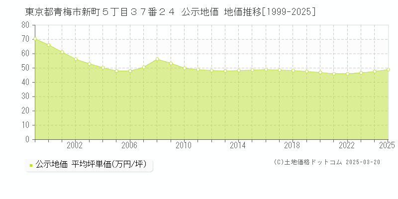 東京都青梅市新町５丁目３７番２４ 公示地価 地価推移[1999-2025]