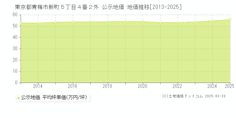 東京都青梅市新町５丁目４番２外 公示地価 地価推移[2013-2025]