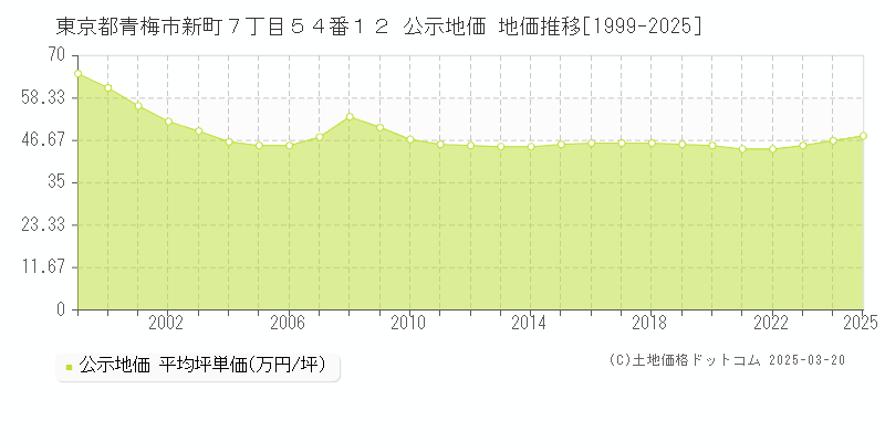 東京都青梅市新町７丁目５４番１２ 公示地価 地価推移[1999-2025]