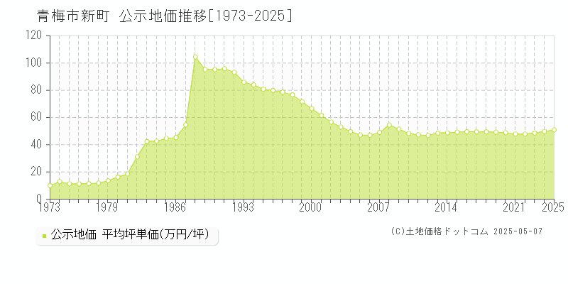 新町(青梅市)の公示地価推移グラフ(坪単価)[1973-2025年]