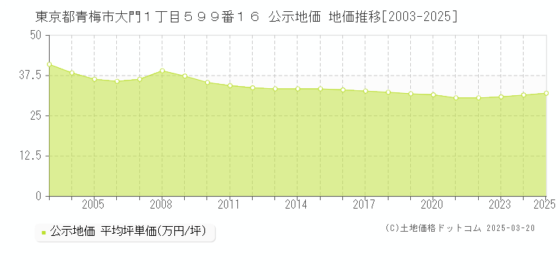 東京都青梅市大門１丁目５９９番１６ 公示地価 地価推移[2003-2025]
