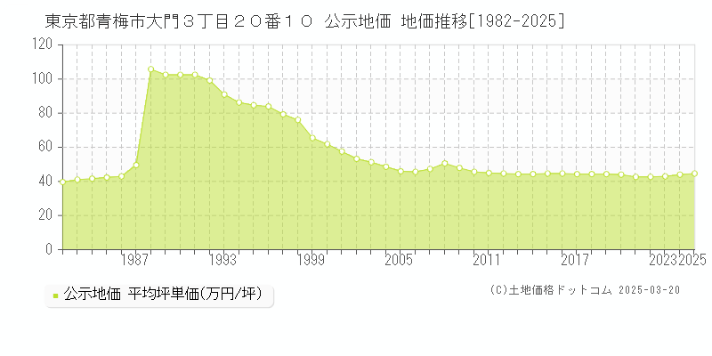東京都青梅市大門３丁目２０番１０ 公示地価 地価推移[1982-2025]