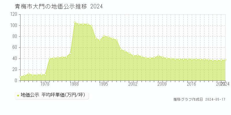 青梅市大門の地価公示推移グラフ 