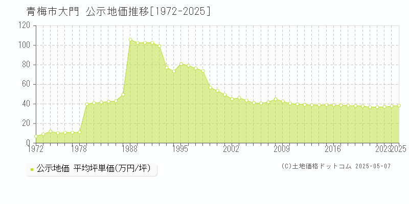 大門(青梅市)の公示地価推移グラフ(坪単価)[1972-2025年]
