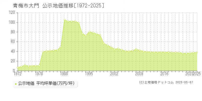 青梅市大門の地価公示推移グラフ 