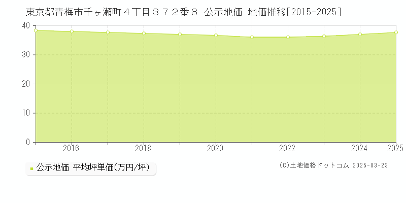 東京都青梅市千ヶ瀬町４丁目３７２番８ 公示地価 地価推移[2015-2025]