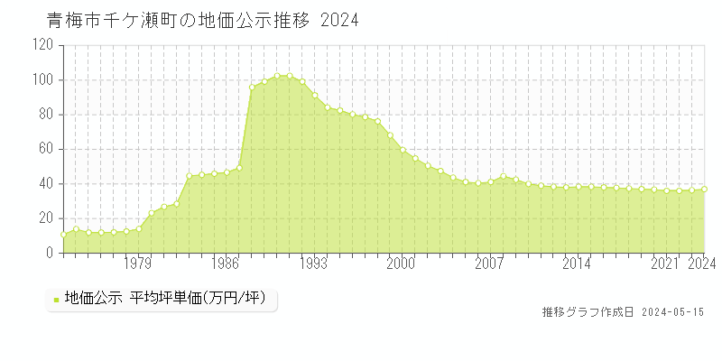 青梅市千ケ瀬町の地価公示推移グラフ 
