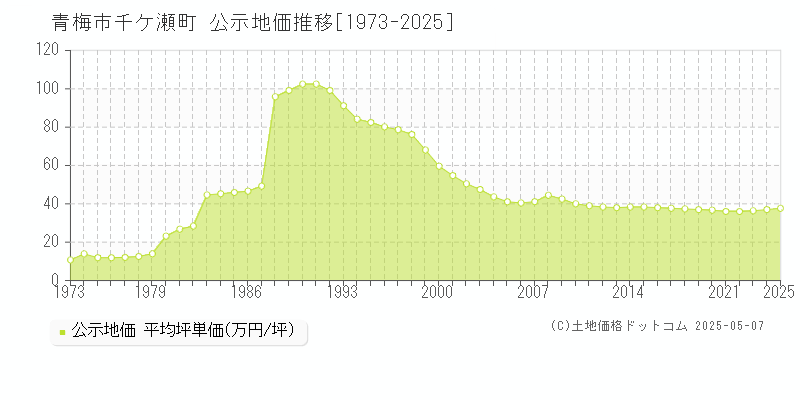 千ケ瀬町(青梅市)の公示地価推移グラフ(坪単価)[1973-2025年]