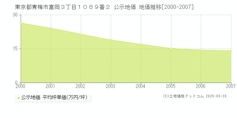 東京都青梅市富岡３丁目１０８９番２ 公示地価 地価推移[2000-2007]