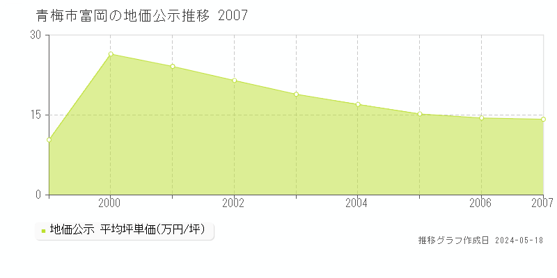青梅市富岡の地価公示推移グラフ 